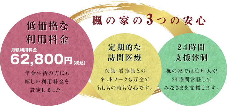 楓の家の3つの安心 低価格な利用料金 月額利用料金 62,800円(税込)年金生活の方にも嬉しい利用料金を設定しました。 定期的な
訪問医療 医師・看護師とのネットワークも万全でもしもの時も安心です。２４時間支援体制 楓の家では管理人が24時間常駐してみなさまを支援します。